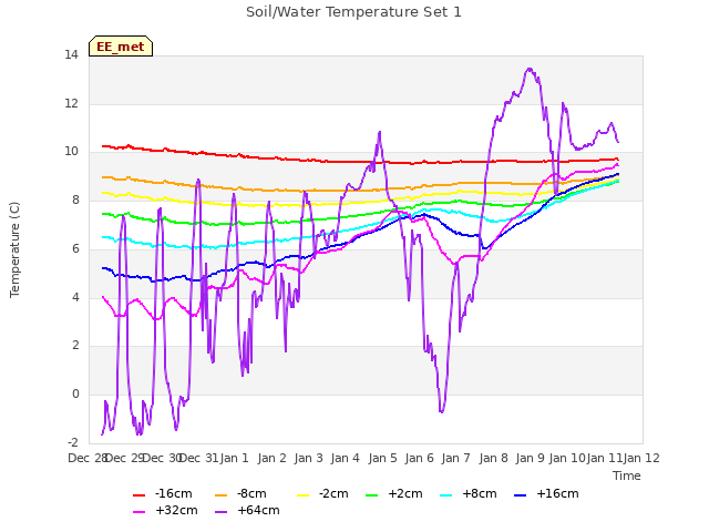 plot of Soil/Water Temperature Set 1