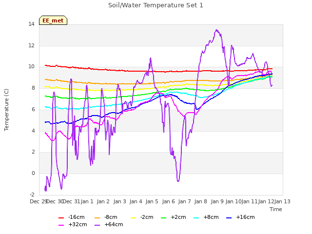 plot of Soil/Water Temperature Set 1