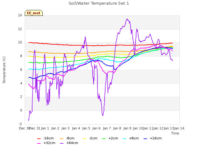 plot of Soil/Water Temperature Set 1