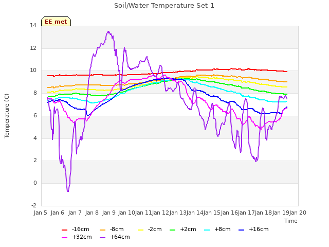 plot of Soil/Water Temperature Set 1