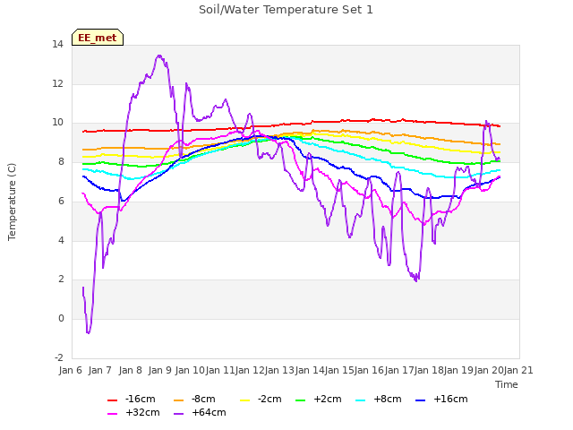 plot of Soil/Water Temperature Set 1