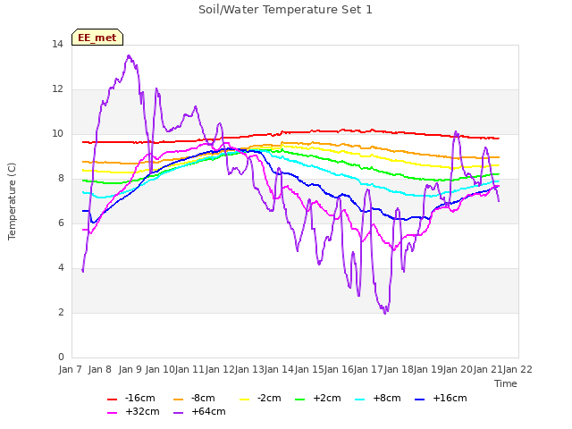 plot of Soil/Water Temperature Set 1