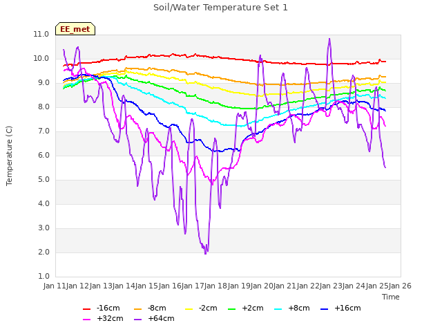 plot of Soil/Water Temperature Set 1