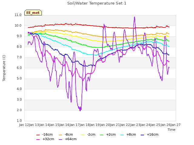 plot of Soil/Water Temperature Set 1