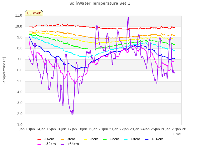 plot of Soil/Water Temperature Set 1