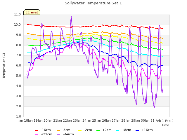 plot of Soil/Water Temperature Set 1