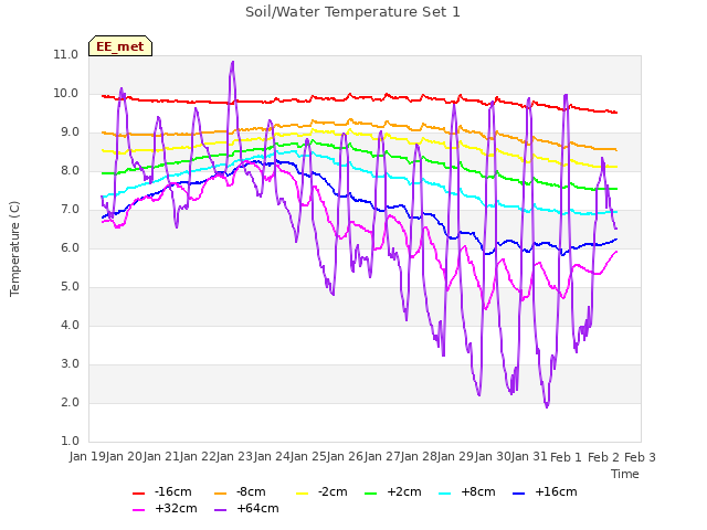 plot of Soil/Water Temperature Set 1