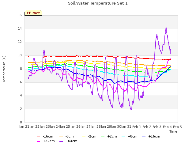 plot of Soil/Water Temperature Set 1