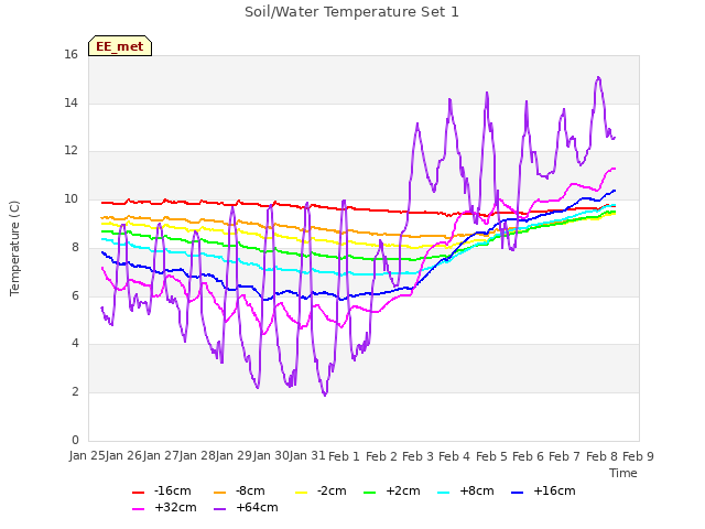 plot of Soil/Water Temperature Set 1