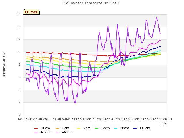 plot of Soil/Water Temperature Set 1