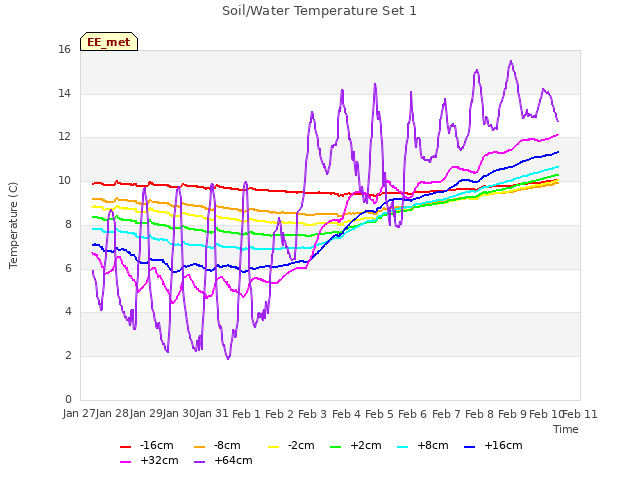 plot of Soil/Water Temperature Set 1