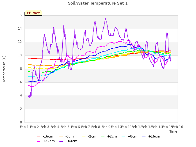 plot of Soil/Water Temperature Set 1