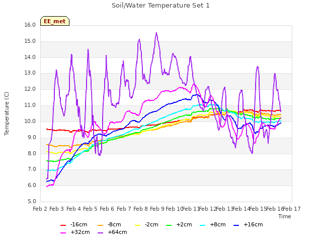 plot of Soil/Water Temperature Set 1