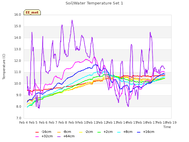 plot of Soil/Water Temperature Set 1