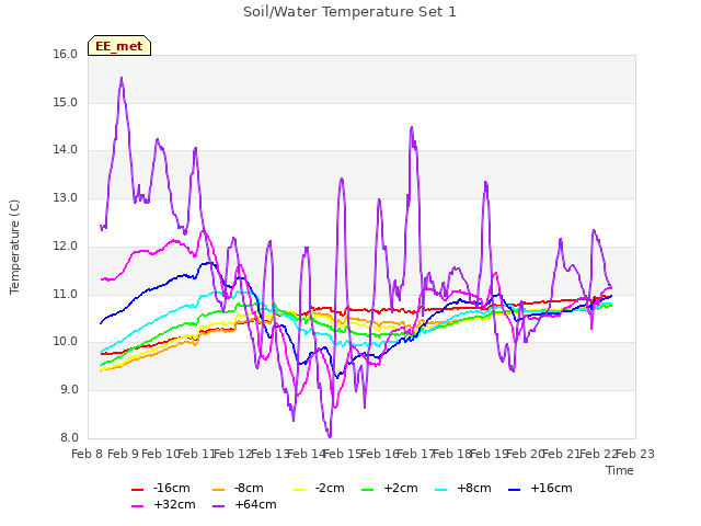 plot of Soil/Water Temperature Set 1