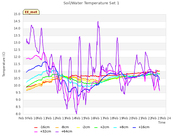 plot of Soil/Water Temperature Set 1