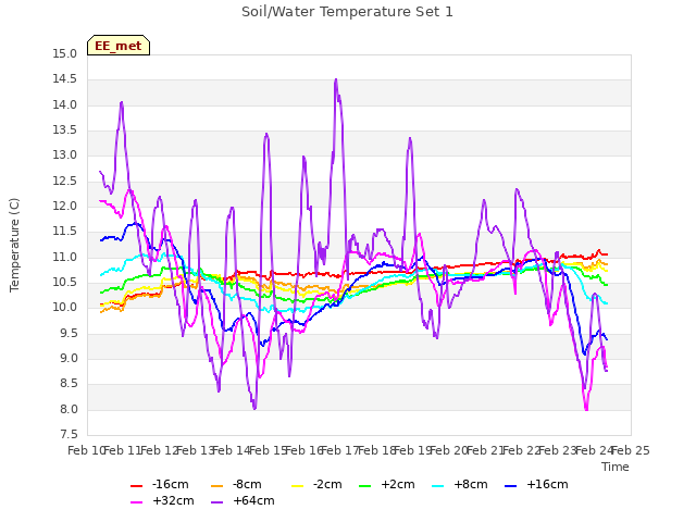 plot of Soil/Water Temperature Set 1