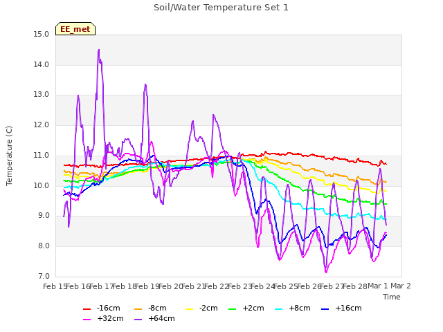 plot of Soil/Water Temperature Set 1