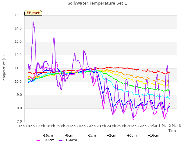 plot of Soil/Water Temperature Set 1