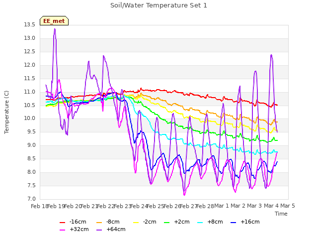 plot of Soil/Water Temperature Set 1