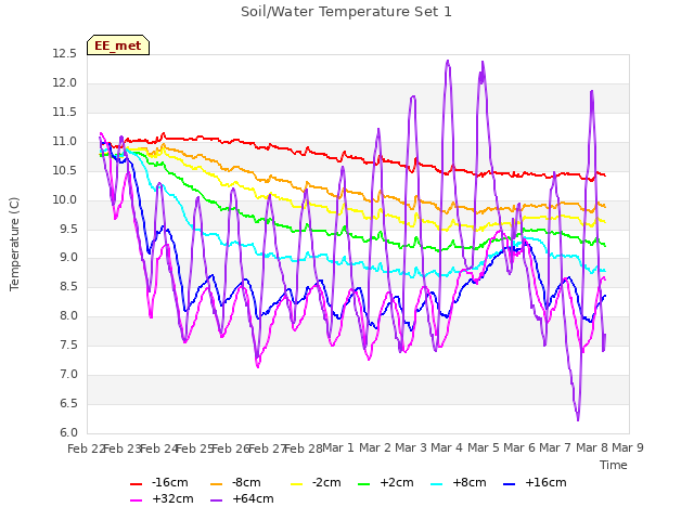 plot of Soil/Water Temperature Set 1