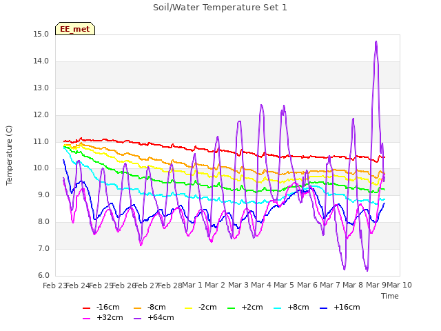 plot of Soil/Water Temperature Set 1