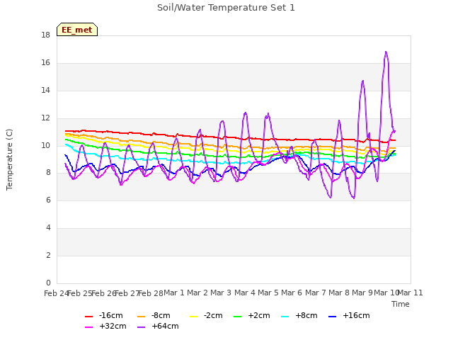 plot of Soil/Water Temperature Set 1