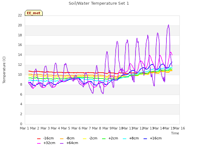 plot of Soil/Water Temperature Set 1