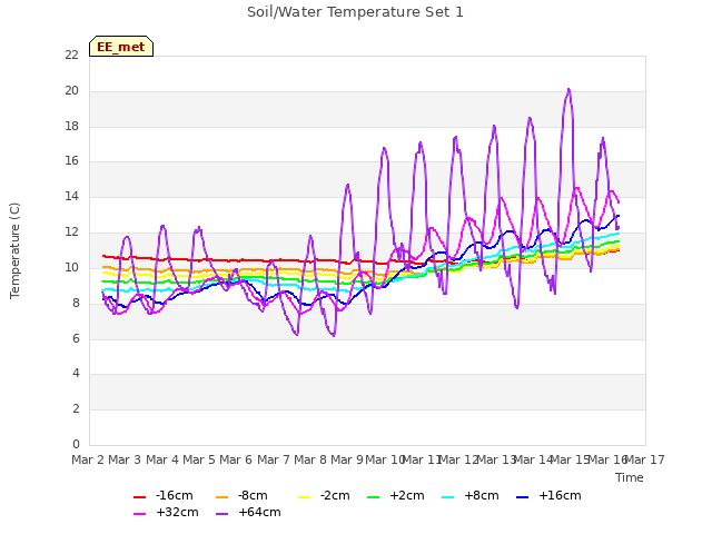 plot of Soil/Water Temperature Set 1