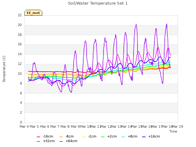 plot of Soil/Water Temperature Set 1