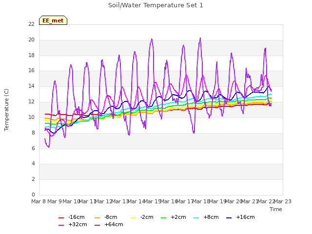 plot of Soil/Water Temperature Set 1