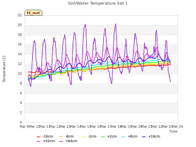 plot of Soil/Water Temperature Set 1