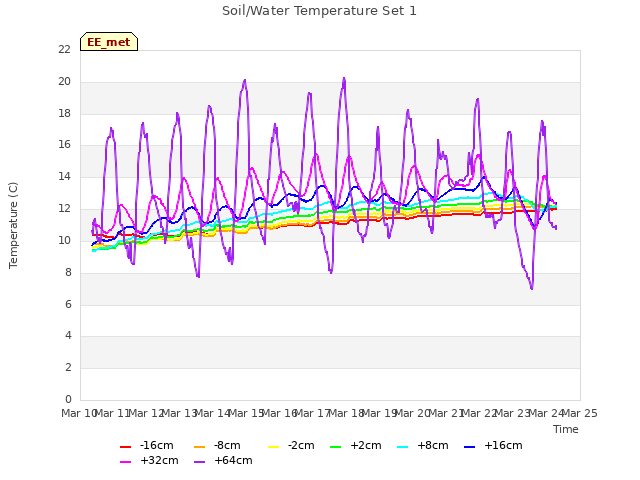 plot of Soil/Water Temperature Set 1