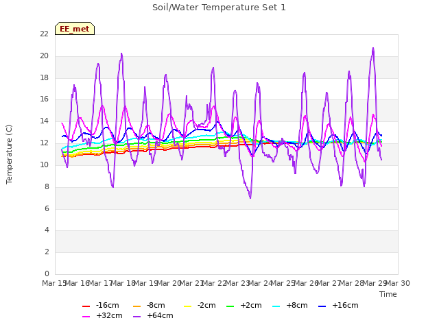 plot of Soil/Water Temperature Set 1