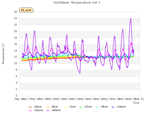 plot of Soil/Water Temperature Set 1