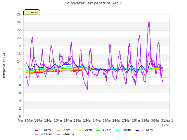 plot of Soil/Water Temperature Set 1