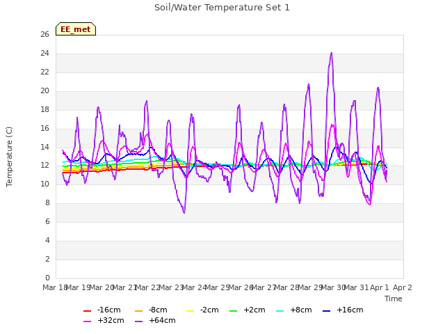 plot of Soil/Water Temperature Set 1