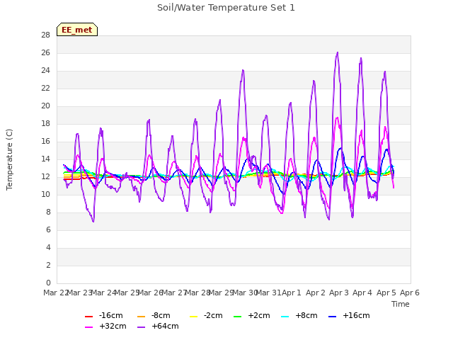 plot of Soil/Water Temperature Set 1