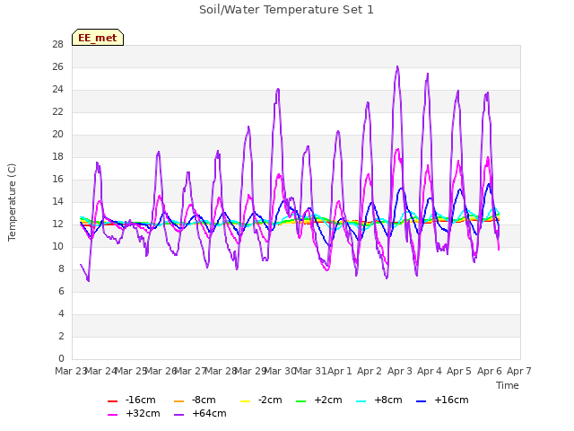 plot of Soil/Water Temperature Set 1