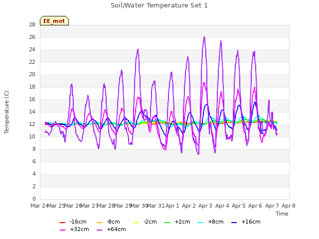 plot of Soil/Water Temperature Set 1