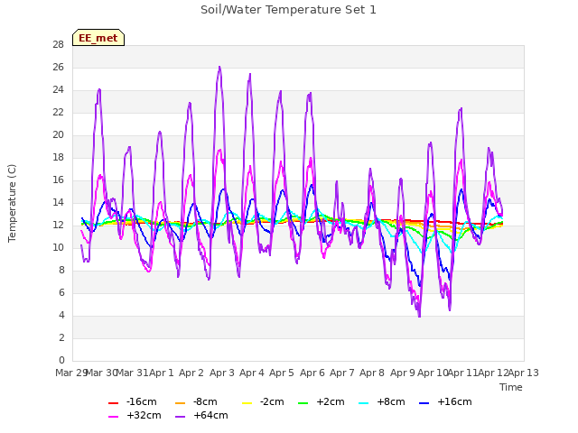 plot of Soil/Water Temperature Set 1