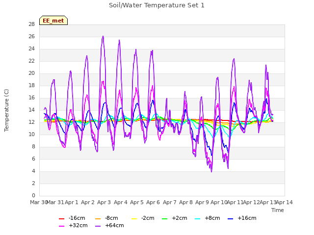 plot of Soil/Water Temperature Set 1