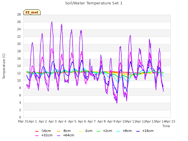 plot of Soil/Water Temperature Set 1