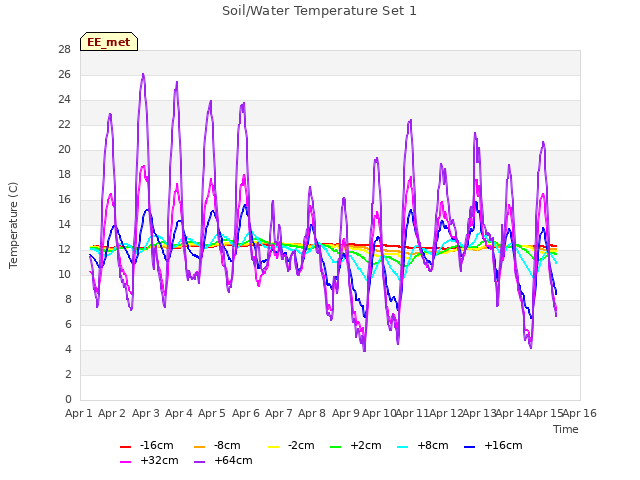 plot of Soil/Water Temperature Set 1