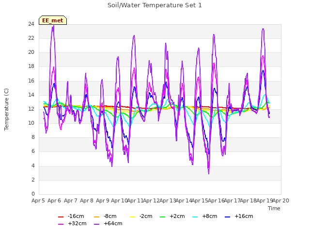 plot of Soil/Water Temperature Set 1