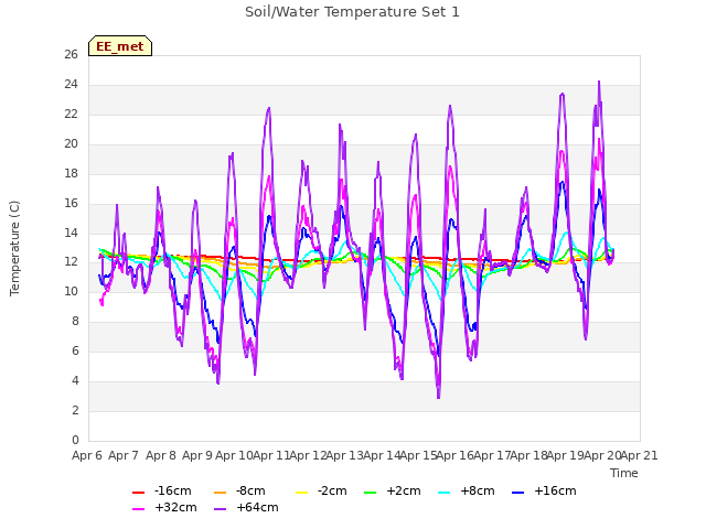 plot of Soil/Water Temperature Set 1