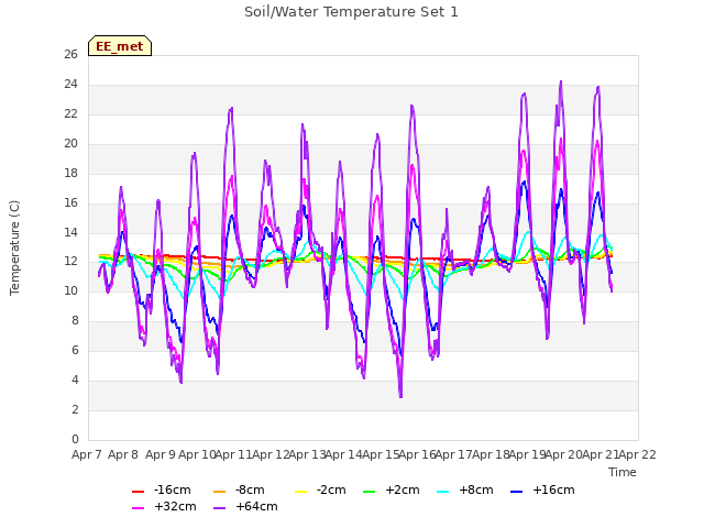 plot of Soil/Water Temperature Set 1