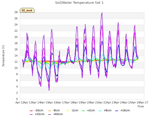 plot of Soil/Water Temperature Set 1