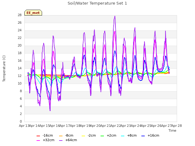 plot of Soil/Water Temperature Set 1