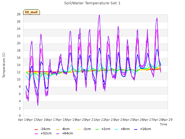 plot of Soil/Water Temperature Set 1